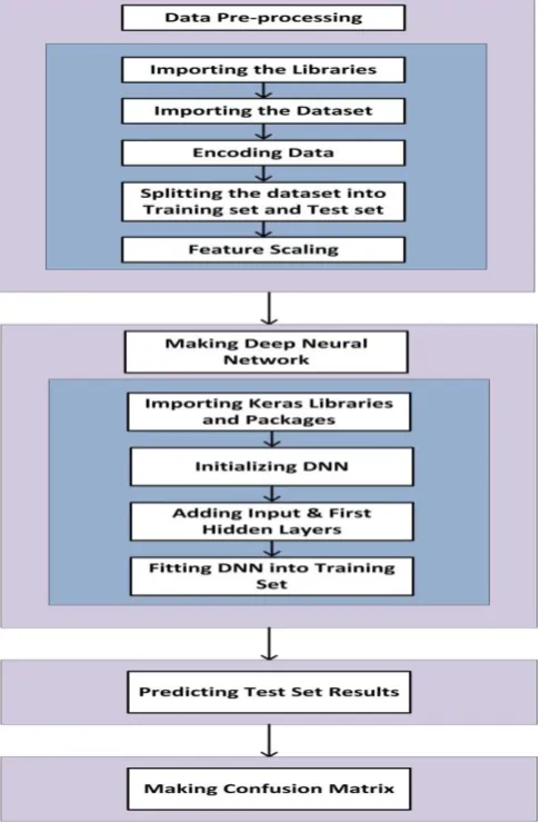 Fig. 2. Framework to train a Neural Network In supervised learning, independent variables (inputs) are 