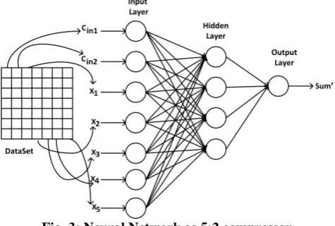 Fig. 3: Neural Network as 5:2 compressor Since classification algorithm is not suitable for multiple 