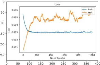 Fig. 7 : Train and Test set Loss representation of  an exact  5:2 compressor after evaluation 