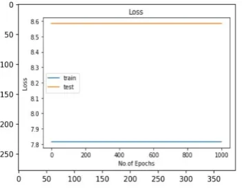 Fig. 10: Train and Test set Accuracy representation of   the proposed 5:2 compressor after evaluation 