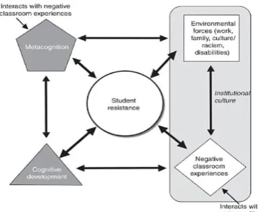 Fig. 1. Integrated model of student resistance [29]. Resistance has been studied in variety of educational fields (e.g