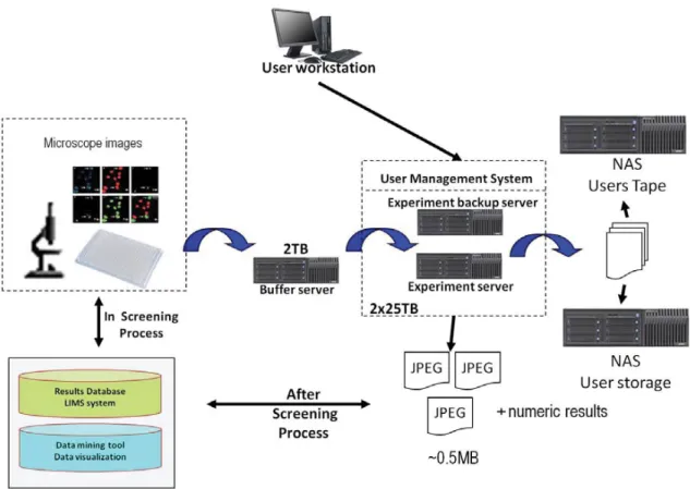 Fig. 1. Example of High Content Screening Informatics system architecture.