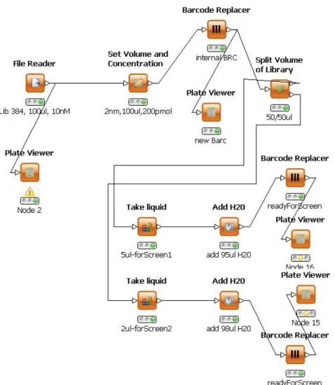 Fig 3: A HCDC-KNIME workflow that simulates the library handling process of multiwell plates including barcode  handling