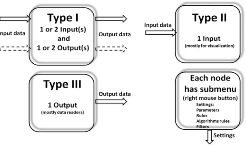 Figure 4: General concept of a pipeline node. The component properties are described by the input  metadata, output metadata and user defined parameters or transformation rules
