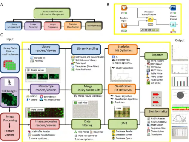 Fig 6: HCDC Platform. a: Informatics elements behind High Content Screening. b: Illustration of a workflow environment with  nodes managing the data flow