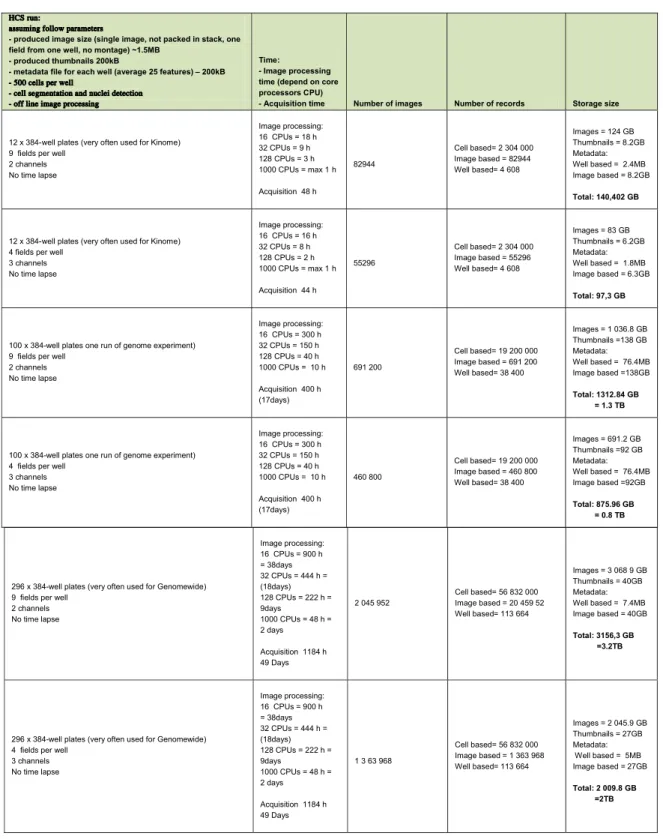 Table 2. Examples for Acquisition Time, Processing Time and Data Volumes for Different HCS Run Scenarios.
