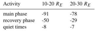 Table 1. Approximate numbers of Geotail 12-sec CPS samples fordifferent levels of magnetospheric activity