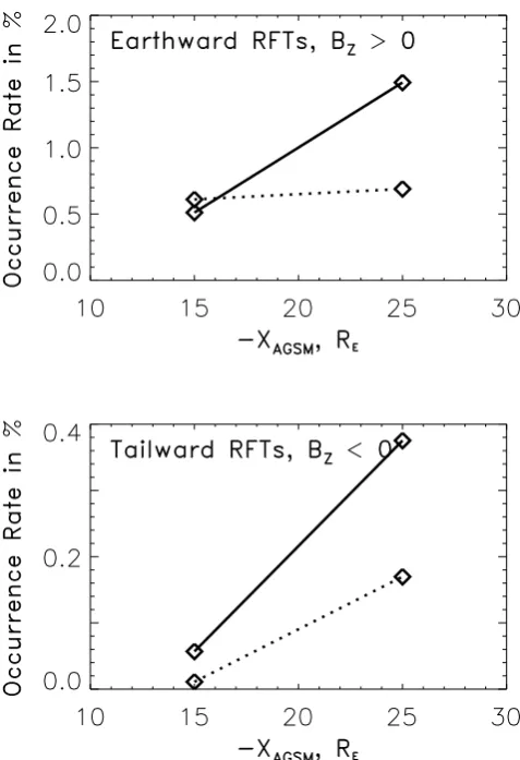 Fig. 3. Occurrence rates of earthward (BZ > 0) and tailward (BZ <0) directed rapid ﬂux transport events in the CPS