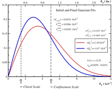 Figure 1. Coordinate space Gaussian ﬁts showing the largest variation in thewidth found in Tables I and II [7] with a change from�⟨Q21⟩ = 1.049 GeV to�⟨Q22⟩ = 2.114 GeV