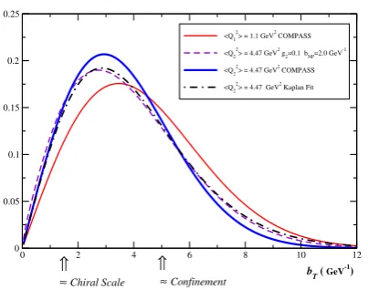 Figure 6. The solid red and thick blue curves are again the same initial and ﬁnalGaussian ﬁts obtained by COMPASS for Q2 = 1.1 GeV2 and Q2 = 4.47 GeV2respectively – the same as in Fig
