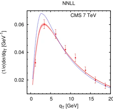 Figure 2. The red solid curve is our prediction for (1sult at NNLL-NNLO accuracy with no non-perturbative input,λ/σ)dσ/dqTbased on the global ﬁt with DNP = 0 (Eq