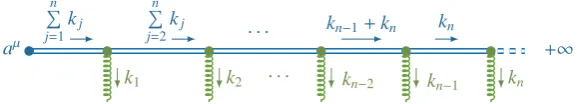 Figure 1. n-gluon radiation for a Wilson line going from aμ to +∞.