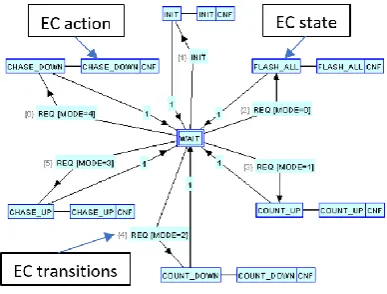 Fig. 2 Basic function blocks structure Function blocks are divided into event flow and data flow 