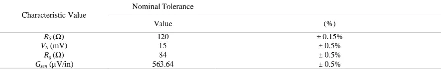 Table 1. Characteristic values. 