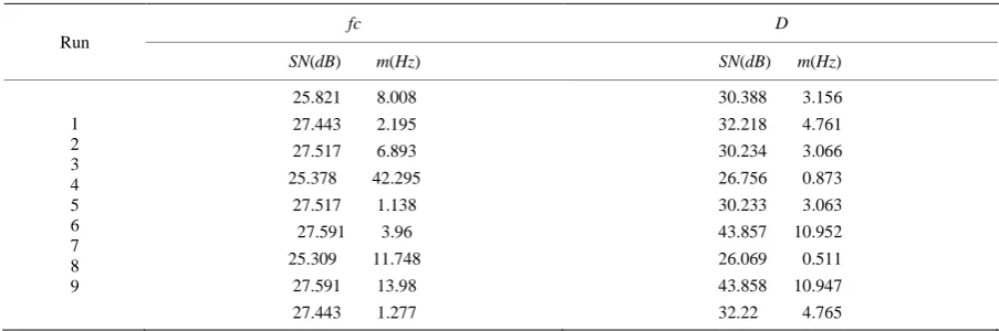 Table 2. SN and Mean Output Responses. 