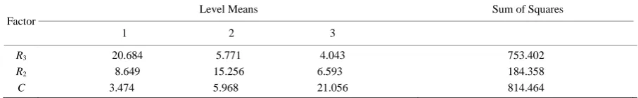 Table 4. ANOVA for the Mean ratio of fc.