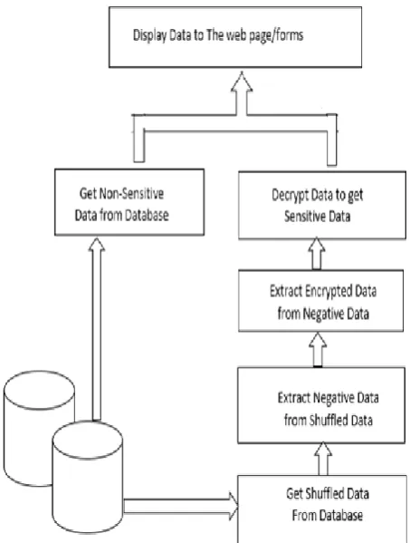 Figure-3: Block diagram of retrieval of data from the database 