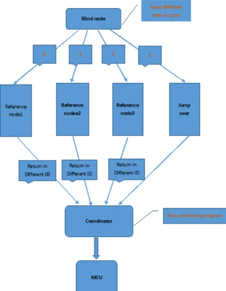 Figure 1. Schematic diagram of wireless sensor networking. 
