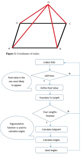 Figure 3. Coordinates of nodes. 