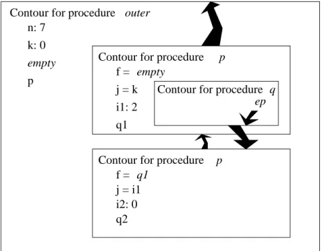 Figure 2.5: Contours Existing When Control Reaches Label 2 in Figure 2.3