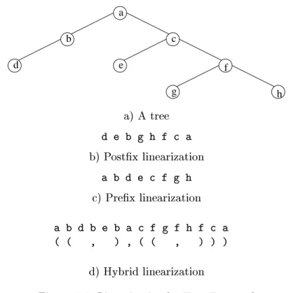Figure 4.4 illustrates the correspondence between the tree and the sequential le. The letters in the nodes of Figure 4.4a stand for the attribute information
