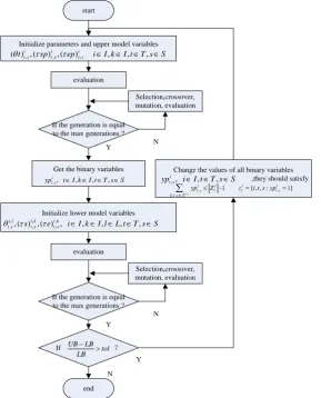 Figure 1. Flow chart of the genetic algorithm.