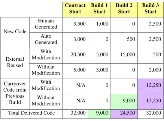 Table 1: Example of Reporting Carryover Code from Previous Builds  Contract  Start  Build 1 Start  Build 2 Start  Build 3 Start  New Code  Human  Generated  3,500  1,000  0  2,500  Auto  Generated  3,000  0  500  2,500  External  Reused  With  Modification