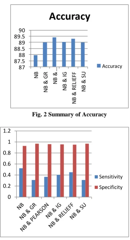 Fig. 2 Summary of Accuracy 