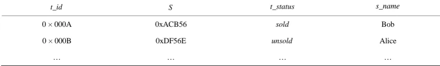 Table 1.  Server database. 