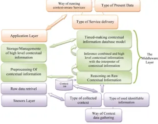Figure 4. The architecture and components of context-aware systems.                    