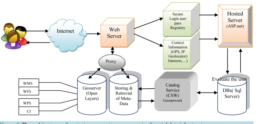 Figure 5. The architecture and context-aware system components of spatial data infrastructure