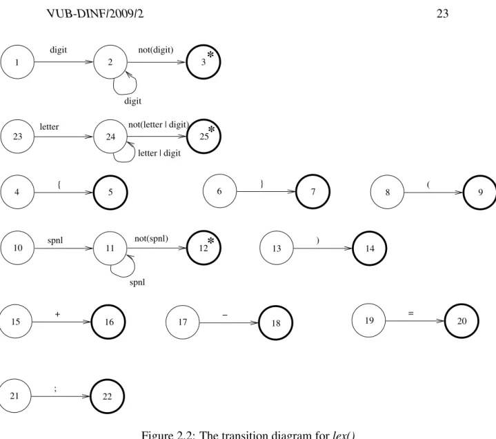 Figure 2.2: The transition diagram for lex()