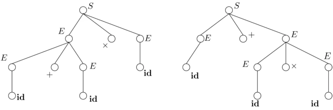 Figure 3.1: Parse trees in the ambiguous context-free grammar from Example 5 Note that the two parse trees intuitively correspond to two evaluation strategies for the expression