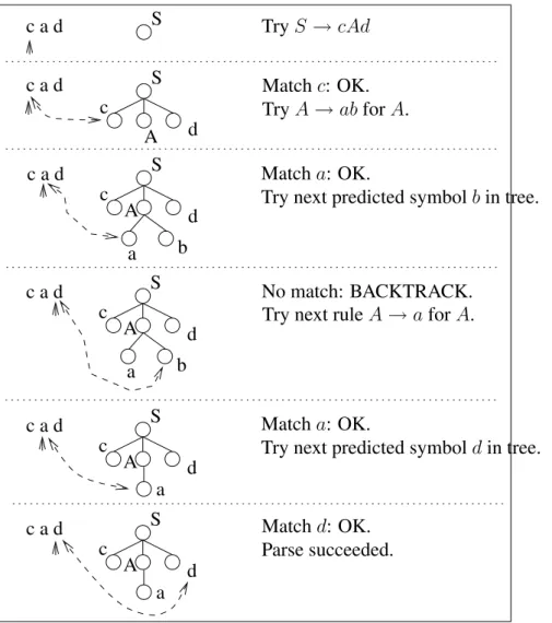 Figure 3.2: A simple top-down parse