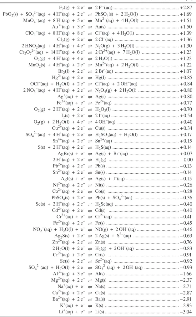 Table of Selected Standard Electrode Potentials*