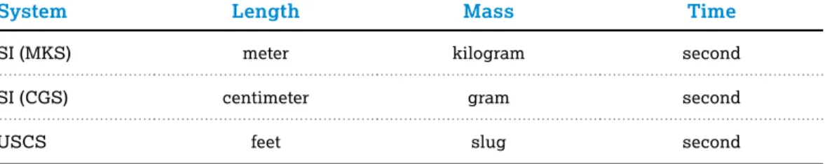Table 1.1 summarizes the fundamental units for the metric and USCS systems of  measurement.