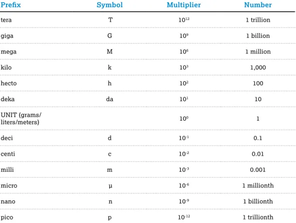 Table 1.2: Common SI Prefixes