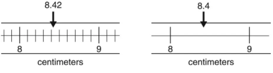 Figure 1.2: Different Significant Digits from Different Scales