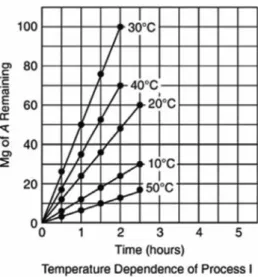 Figure 1.5: Example of a Line Graph with Several Sets of Data