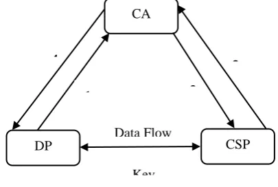 Figure 1 Structure of Cloud architecture 