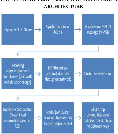 Fig. 2. Process involved in the proposed architecture 