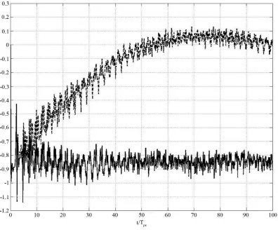 Figure 2. The time variations of one component of the electric field, namely Ex, lying in the plane perpendi-cular to the magnetic field, calculated at the point, displaced from the center of the simulation region in the X direction for a distance of three
