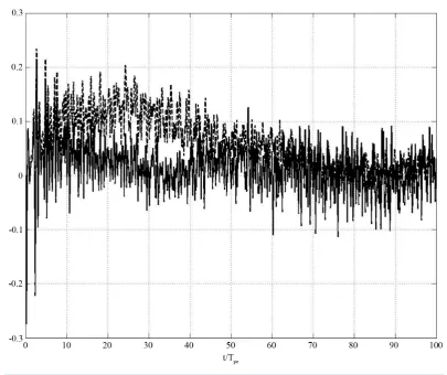 Figure 3. The time variations of one component of the electric field, namely Ey, lying in the plane perpendi-cular to the magnetic field, calculated at the point, displaced from the center of the simulation region in the Xdirection for a distance of three 