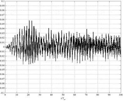 Figure 4. The time variations of one component of the electric field, namely Ex , lying in the plane perpendi-cular to the magnetic field, calculated at the point, displaced from the center of the simulation region in the X direction for a distance of sixt