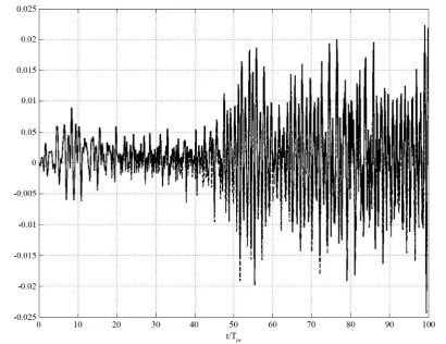 Figure 5. The time variations of one component of the electric field, namely Ey , lying in the plane perpendi-cular to the magnetic field, calculated at the point, displaced from the center of the simulation region in the X direction for a distance of sixt