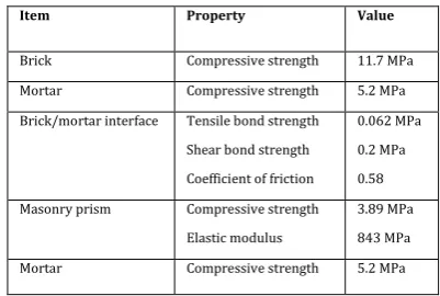Table -1: Masonry properties in the experiment 