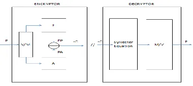 Fig 2: encryption of 2D or 3D image using binary key image algorithm 