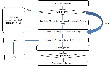 Figure 4 shows the encryption technique using line map algorithm which is combination of left line map 4(a) and right line map 4(b)
