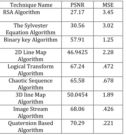 Table 1: PSNR value of different encryption technique  