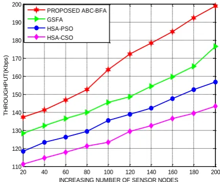 Table 1: Simulation parameters used for implementing the proposed ABC-BFA  
